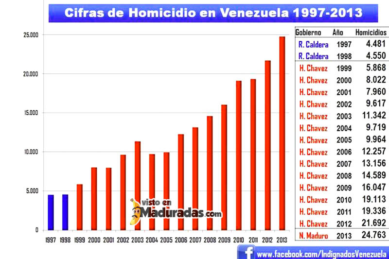 Violencia en Venezuela Tasa de Homicidios
