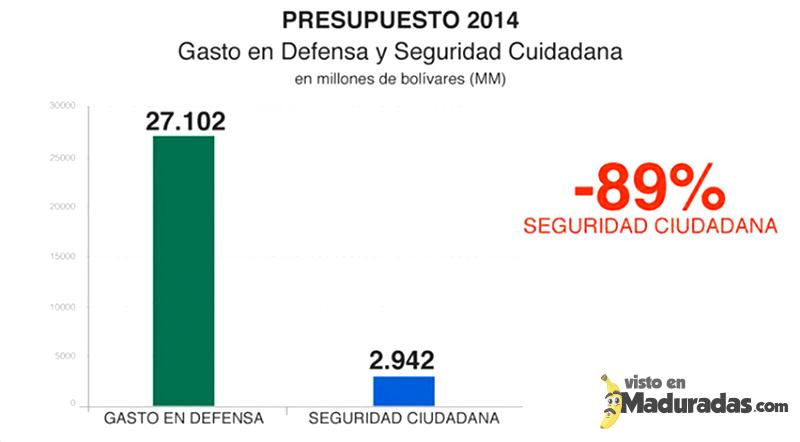 Presupuesto 2014 destinado a la seguridad ciudadana. Inseguridad en Venezuela